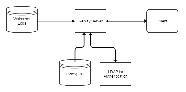 Replay High Level Flow Copy