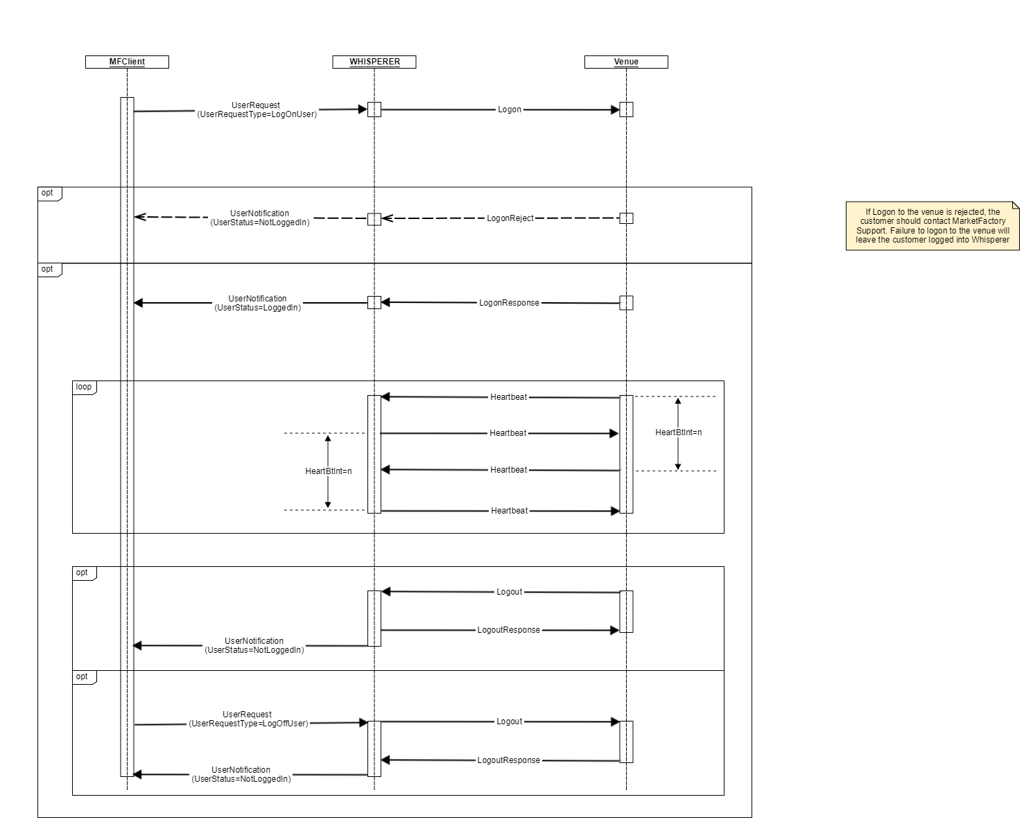 4.0 Schema_VenueLogon
