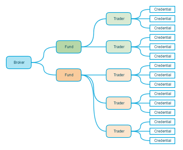 RiskPoolHierarchy