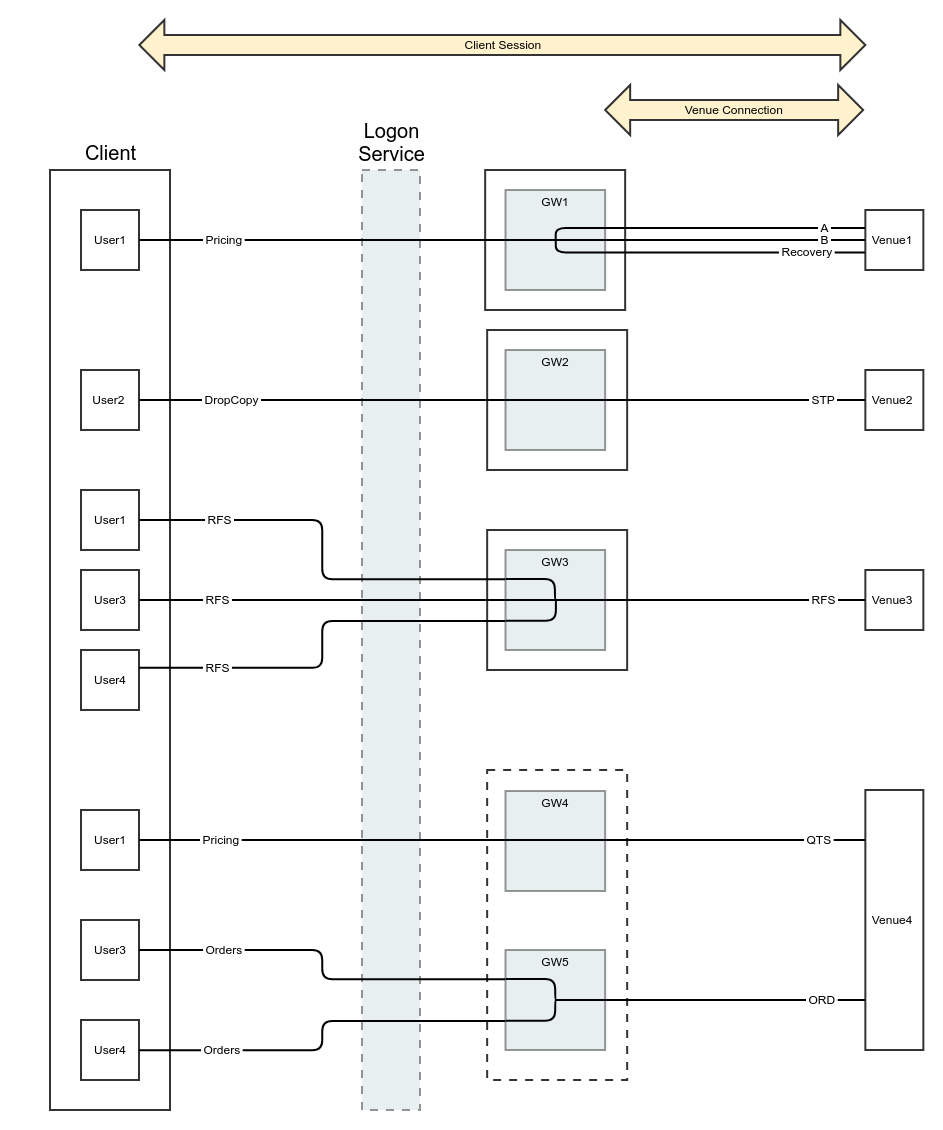 Session Architecture